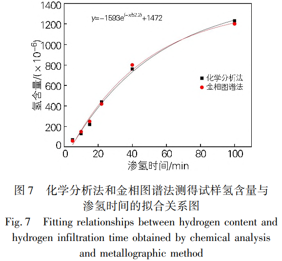 氣相滲氫工藝對鋯板鋯鍛件等鋯合金氫含量及其分布的影響 氣相滲氫工藝對鋯板鋯鍛件等鋯合金氫含量及其分布的影響